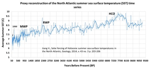 Optimal holocene climate is in our rear-view mirror