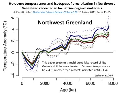 Optimal holocene climate is in our rear-view mirror