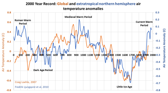 Optimal holocene climate is in our rear-view mirror