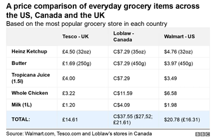 Are groceries really that expensive?