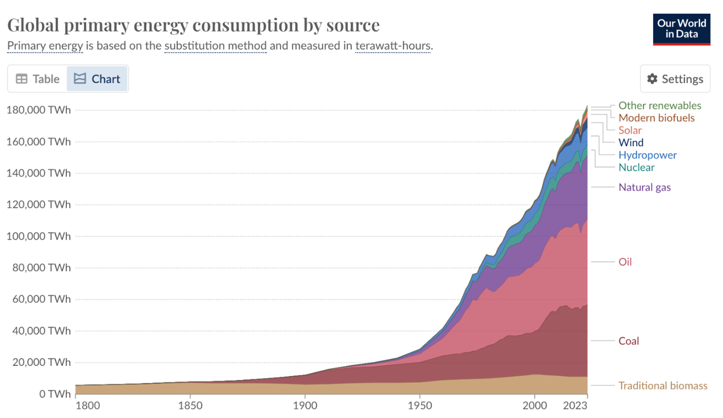 It’s time to axe the c(r)ap and start discussing our progress on emissions