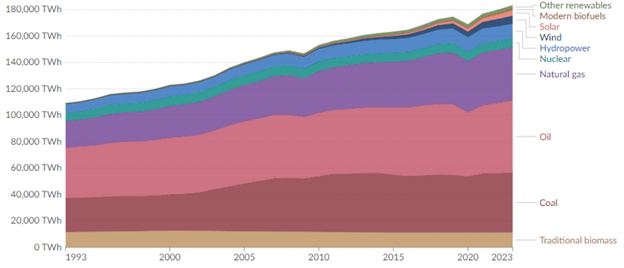 Why do net-zero advocates continue to believe humanity will achieve 2050 emissions target?