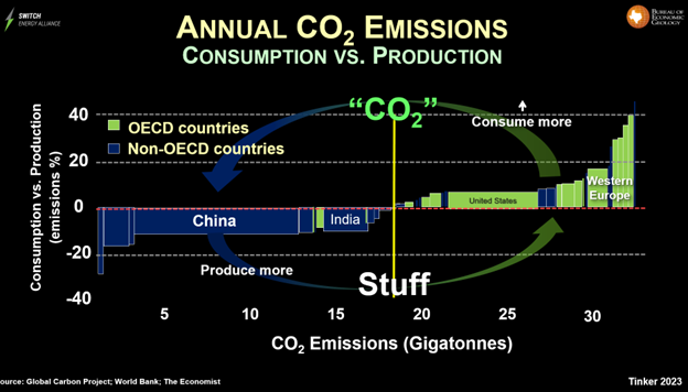 It’s time to axe the c(r)ap and start discussing our progress on emissions