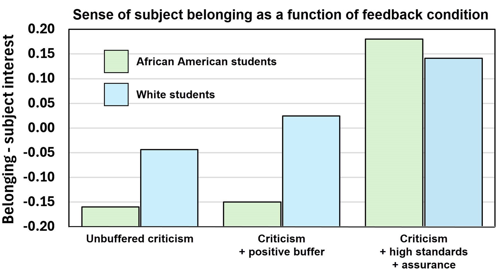 Overcoming stereotype threat and self-fulfilling prophesy