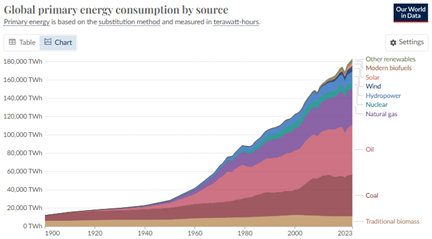Technology is the path to near limitless hydrocarbons