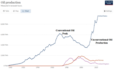 Technology is the path to near limitless hydrocarbons