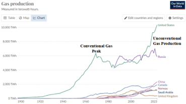 Technology is the path to near limitless hydrocarbons