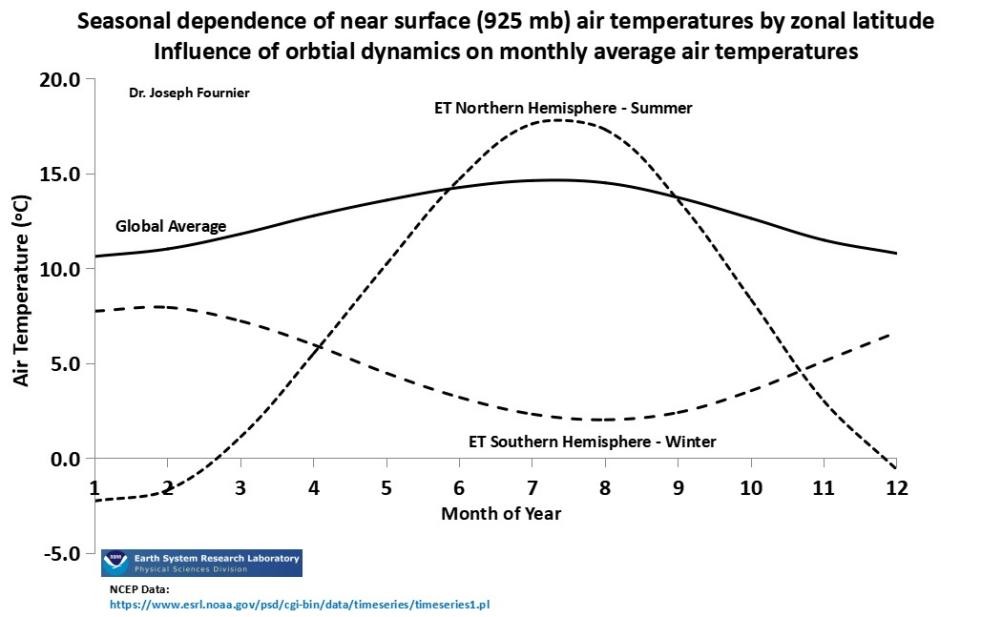 Full of hot air – global temperatures are usually not what they are made out to be
