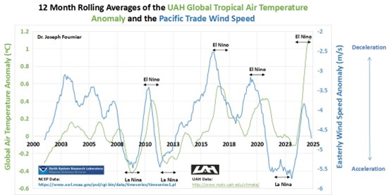 Full of hot air – global temperatures are usually not what they are made out to be