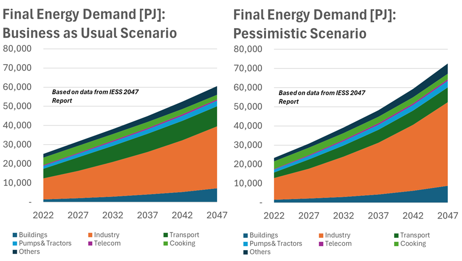 India’s energy future – scenarios, security, and strategic challenges to 2047