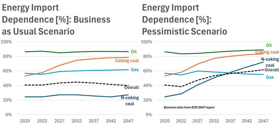 India’s energy future – scenarios, security, and strategic challenges to 2047