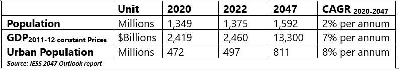 India’s energy future – scenarios, security, and strategic challenges to 2047