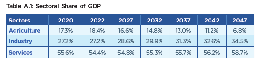 India’s energy future – scenarios, security, and strategic challenges to 2047