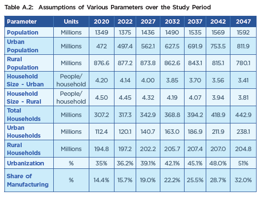 India’s energy future – scenarios, security, and strategic challenges to 2047