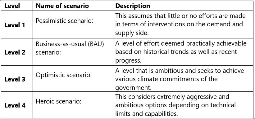 India’s energy future – scenarios, security, and strategic challenges to 2047