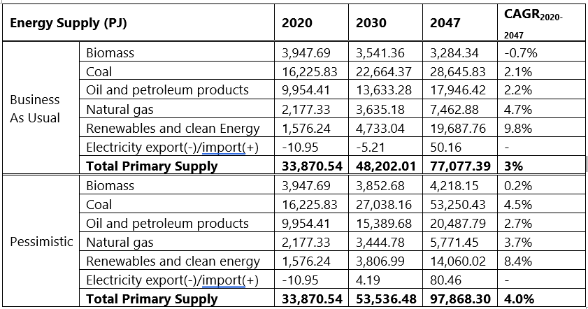 India’s energy future – scenarios, security, and strategic challenges to 2047