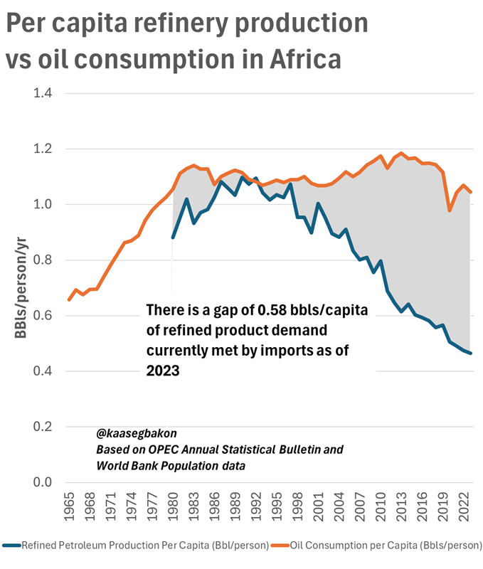 South Africa ranks first among fuel importers on the continent – is that a good thing?