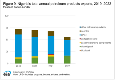 South Africa ranks first among fuel importers on the continent – is that a good thing?