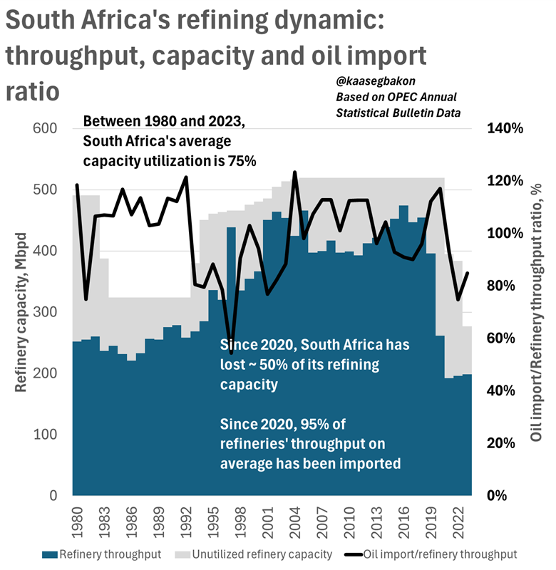 South Africa ranks first among fuel importers on the continent – is that a good thing?