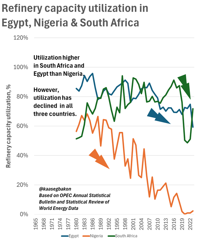 South Africa ranks first among fuel importers on the continent – is that a good thing?