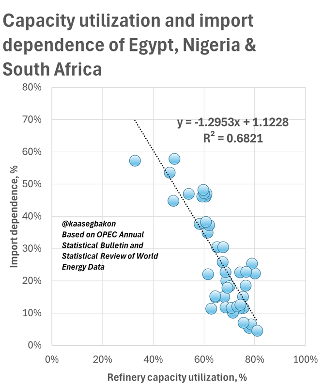 South Africa ranks first among fuel importers on the continent – is that a good thing?