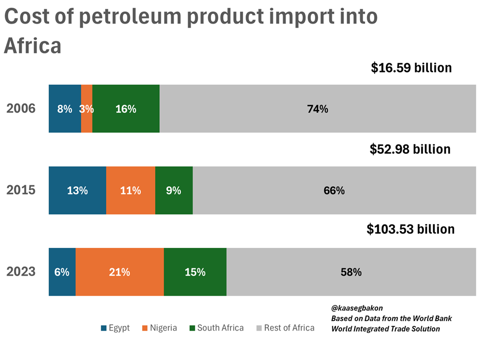 South Africa ranks first among fuel importers on the continent – is that a good thing?