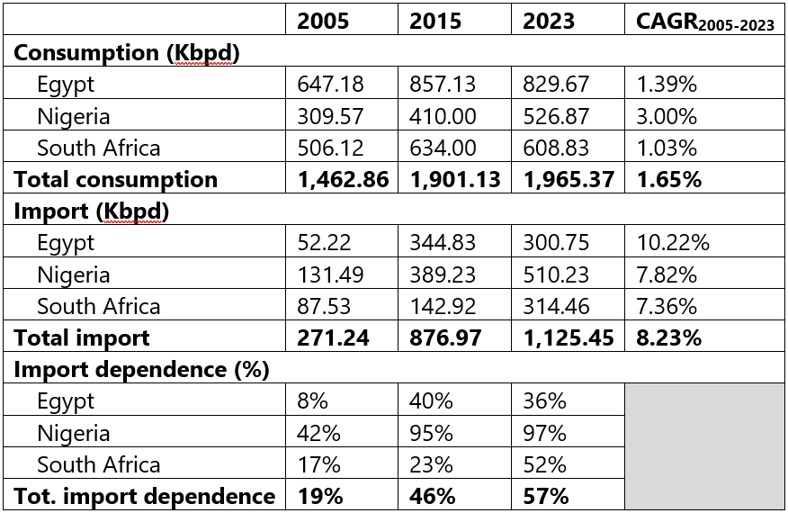 South Africa ranks first among fuel importers on the continent – is that a good thing?
