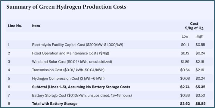 Hydrogen – net-zero saviour or fantasy?