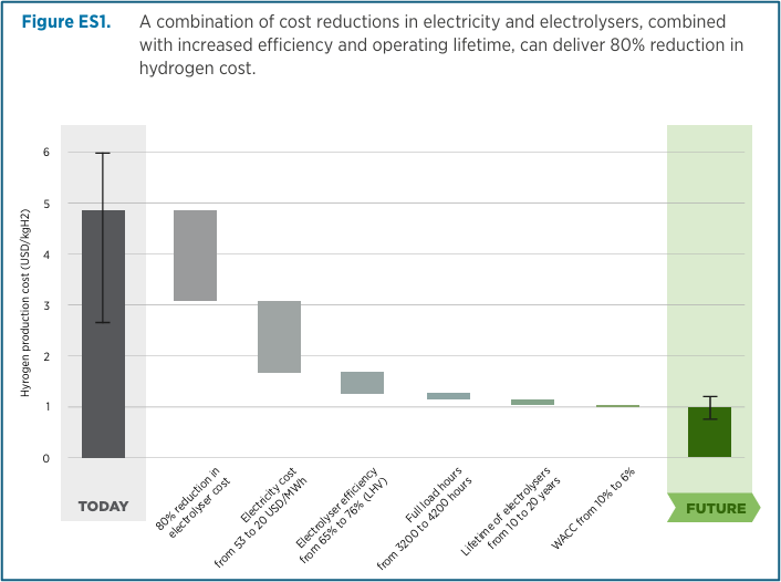 Hydrogen – net-zero saviour or fantasy?