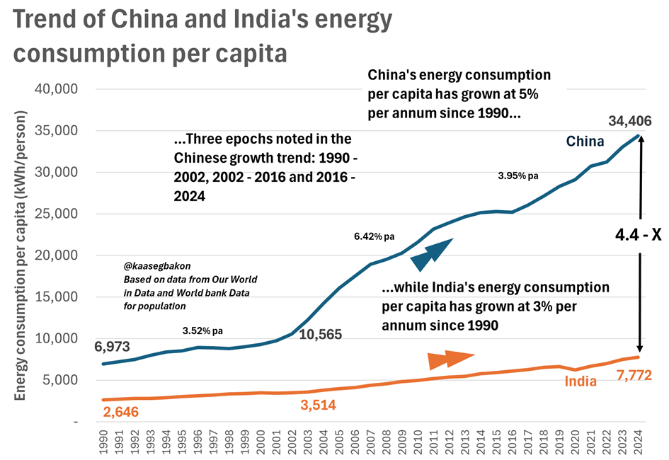 Energy trajectories of China and India: growth, consumption, and the hydrocarbon foundation