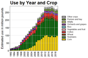 From fields to forests – the promise and perils of Roundup's reign