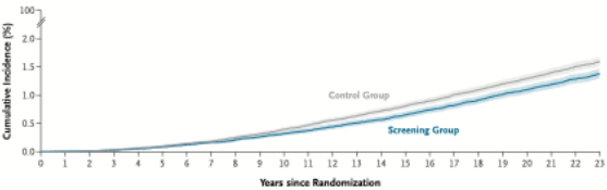 Health screening produces more patients – but does it increase survival rate?