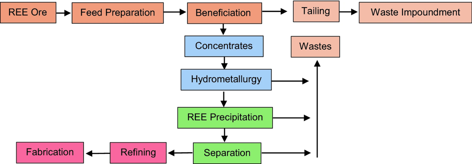 Clean tech’s dirty secret – why rare-earth refining still happens in China