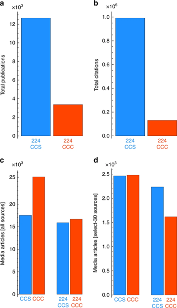 The climate cartel – how three institutions control the narrative