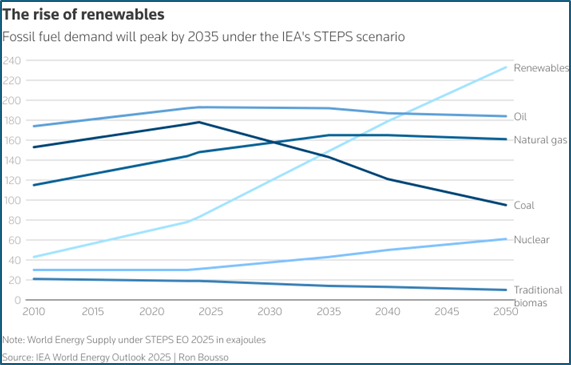 Top 5 energy industry predictions for 2026