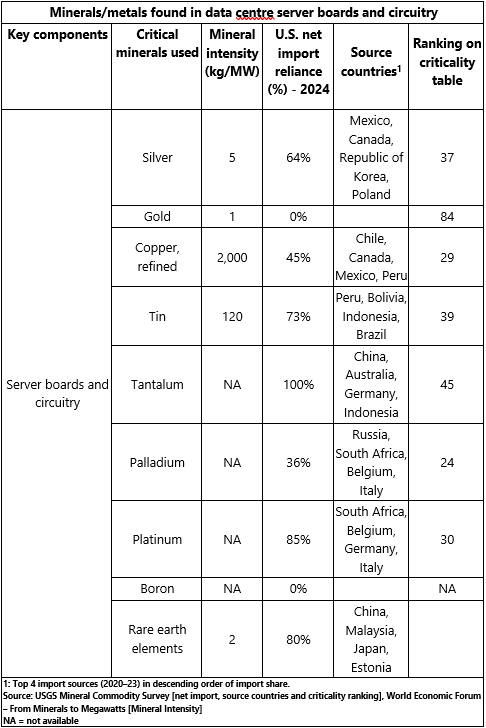 Mineral hunger of the cloud – how data centres are reshaping global mining