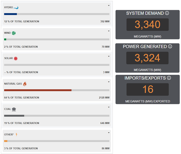 Best way to generate electricity? Play the hand you are dealt
