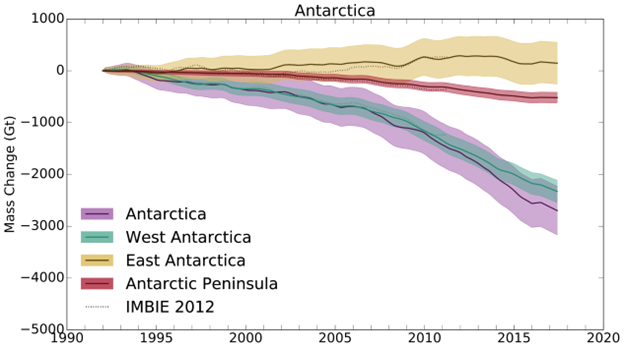 The Great White Shell Game – Antarctica’s frozen water supply is NOT on thin ice