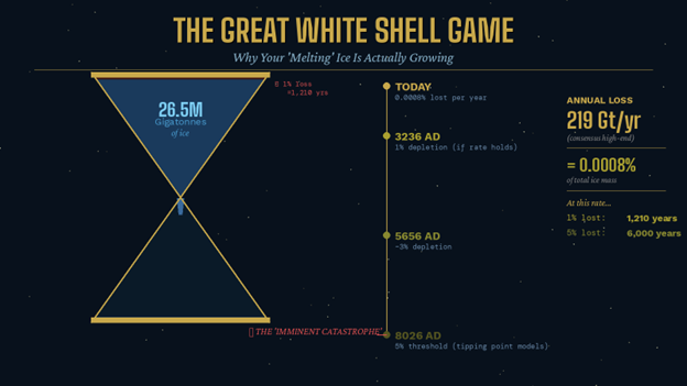 The Great White Shell Game – Antarctica’s frozen water supply is NOT on thin ice The Great White Shell Game – Antarctica’s frozen water supply is NOT on thin ice