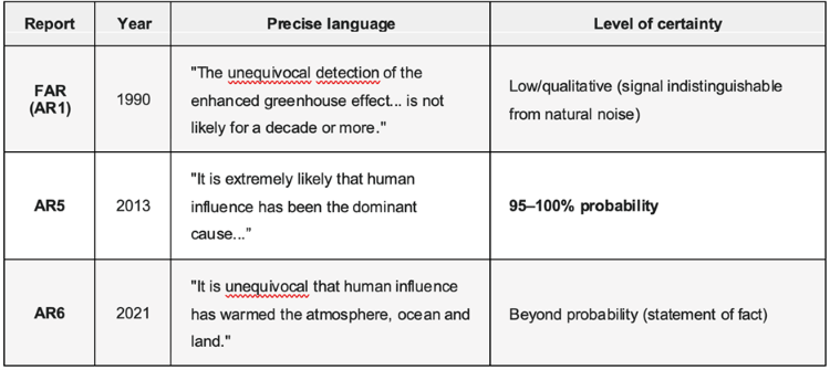 The Cult of Certainty – how climate science lost its error bars