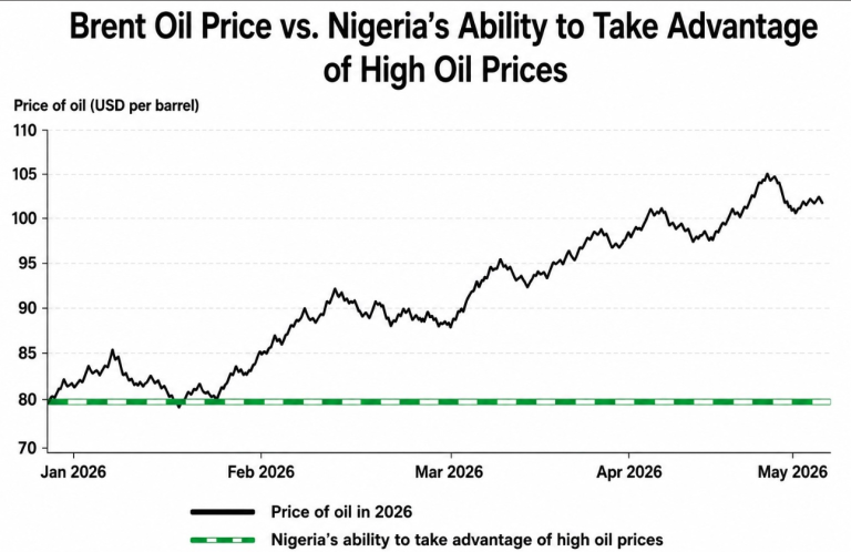 Iran conflict having mixed effects on Nigerian economy