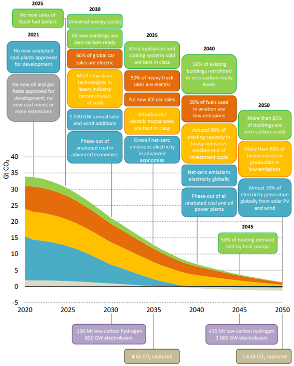 Are we on path to ‘carbon-constrained’ world?
