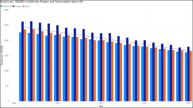 Trends in Alzheimer’s Disease Mortality