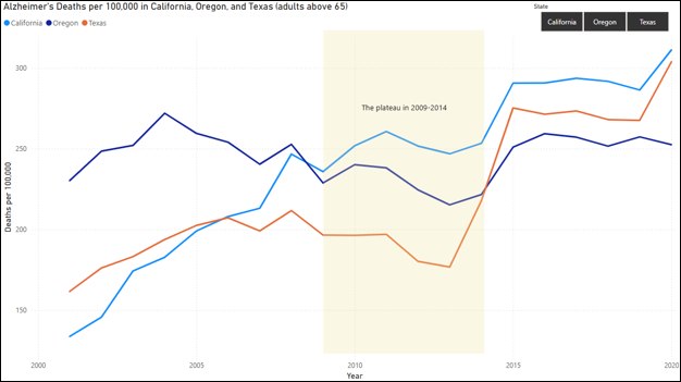 Trends in Alzheimer’s Disease Mortality
