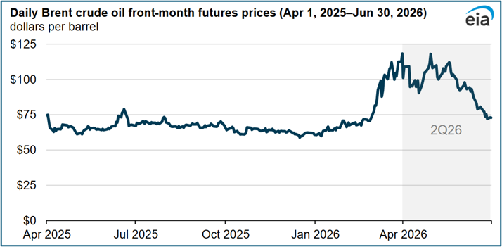 Iran war has disrupted much more than crude oil market