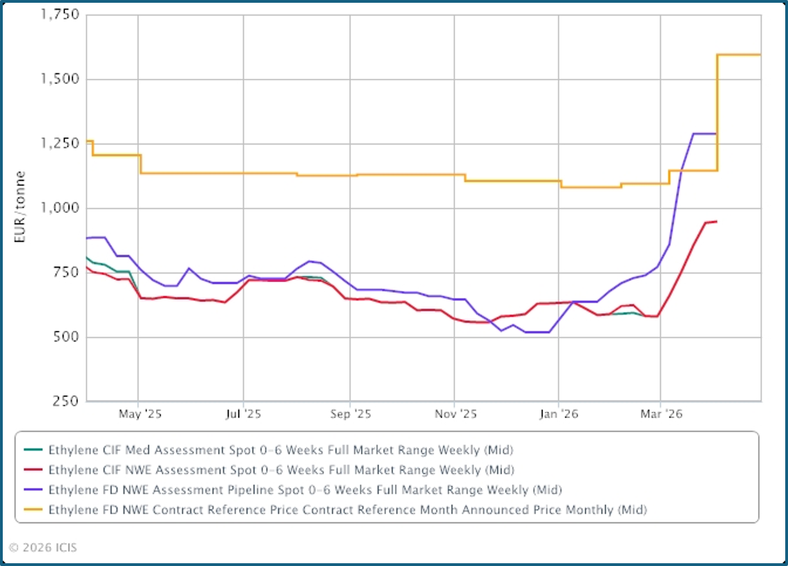 Iran war has disrupted much more than crude oil market