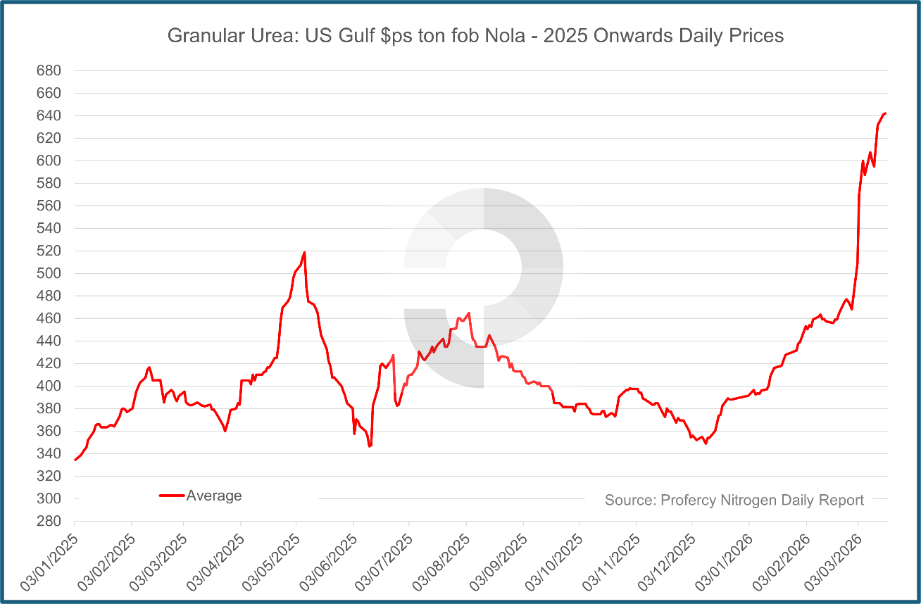 Iran war has disrupted much more than crude oil market