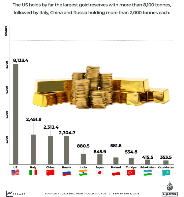 Why has the Netherlands moved $10 billion of its gold from the U.S.?